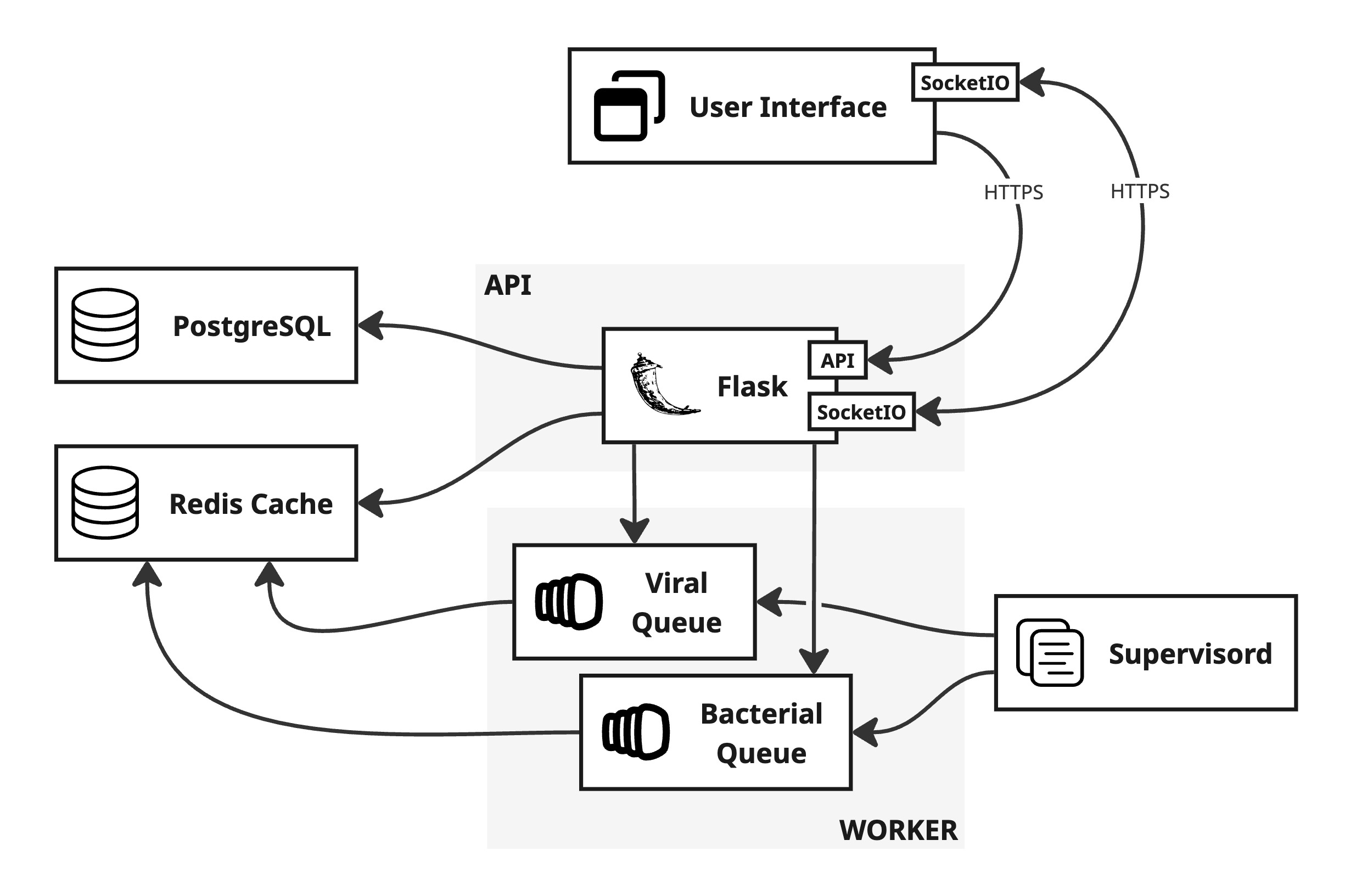 API Structure
