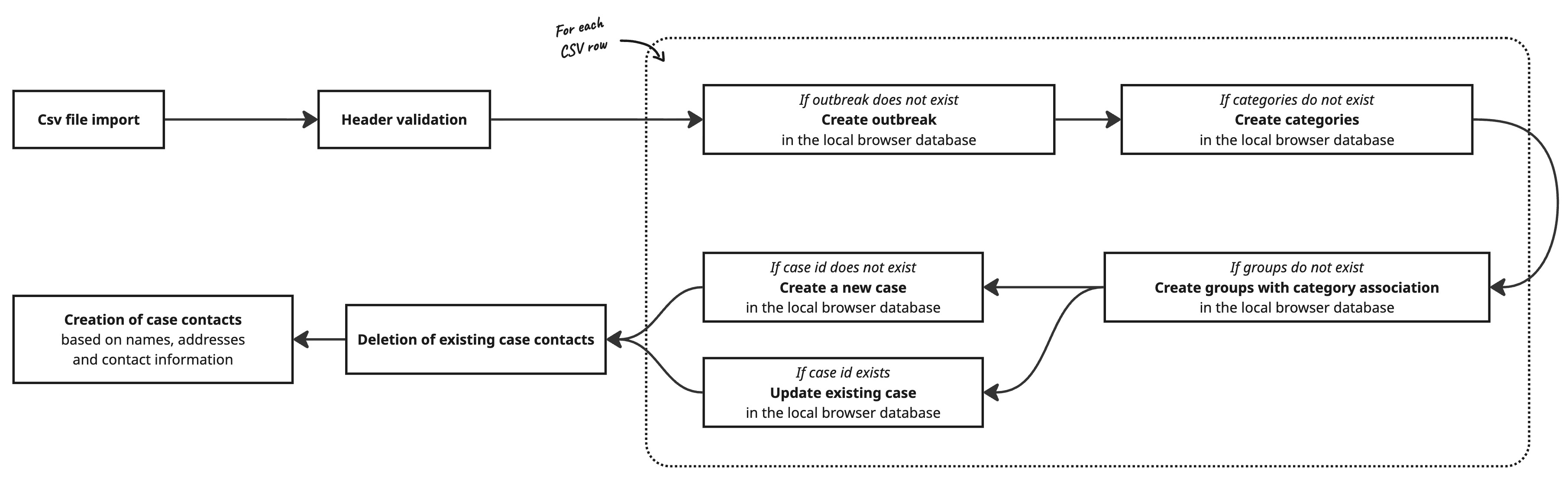 Case processing Case processing