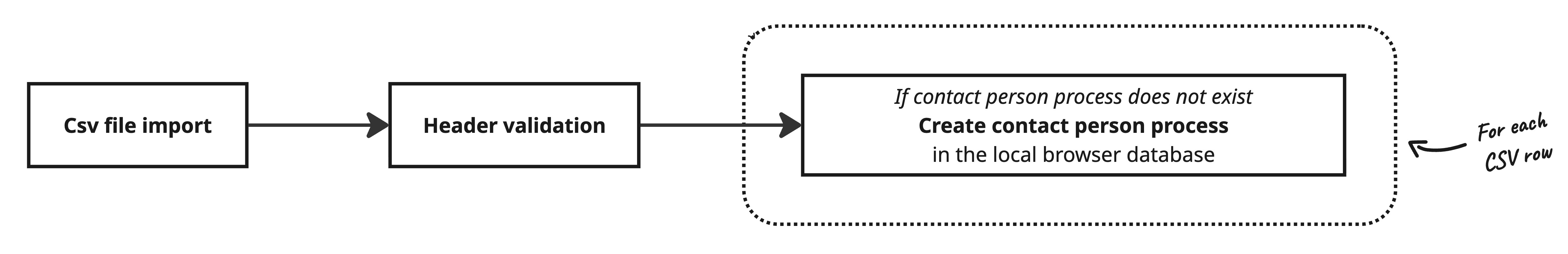 Contact Processing Contact Processing