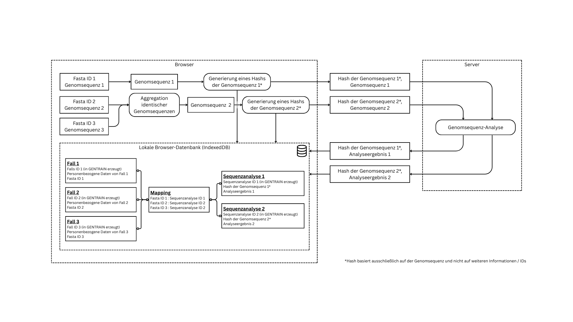 Sequence Aggregation Sequence Aggregation