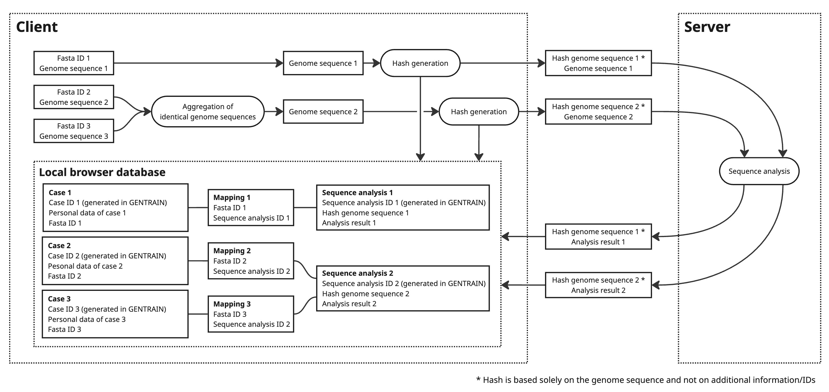 Sequence Aggregation Sequence Aggregation