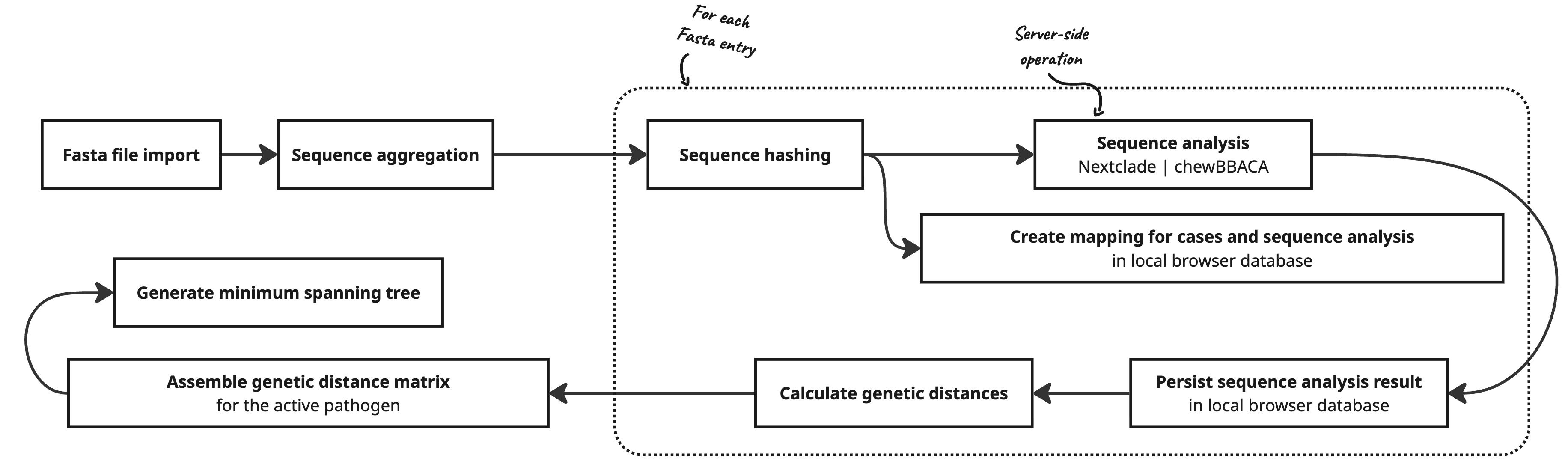 Sequence Processing Sequence Processing