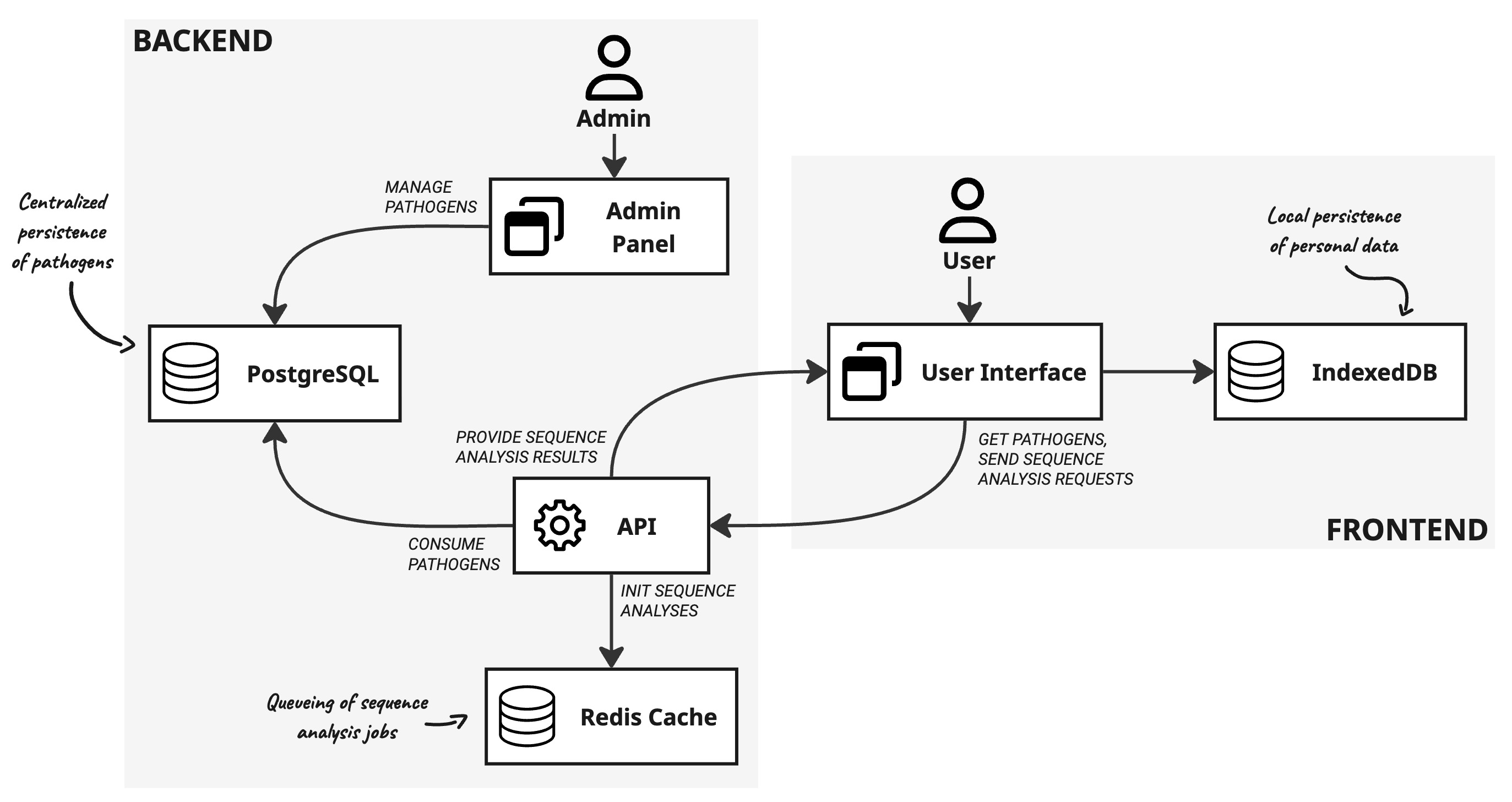 System Components