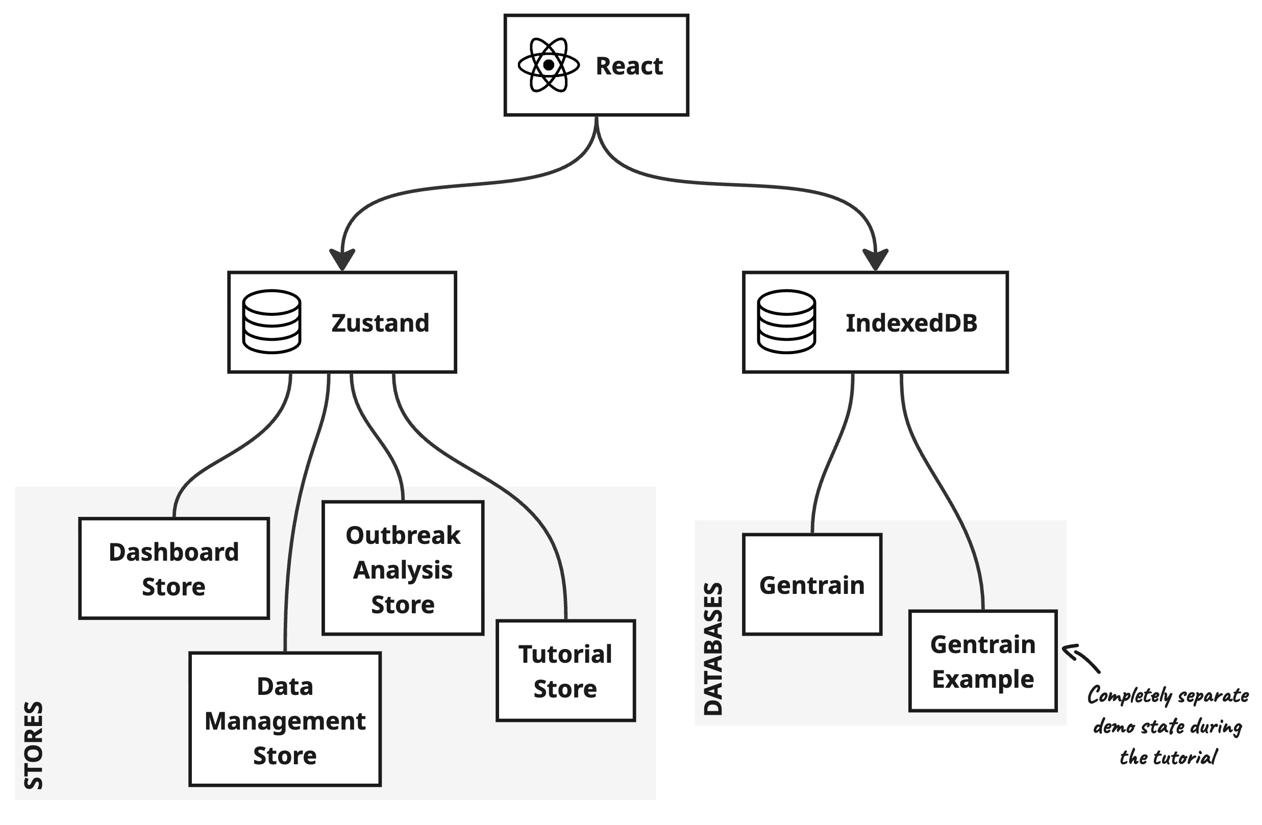 User Interface Data Sources